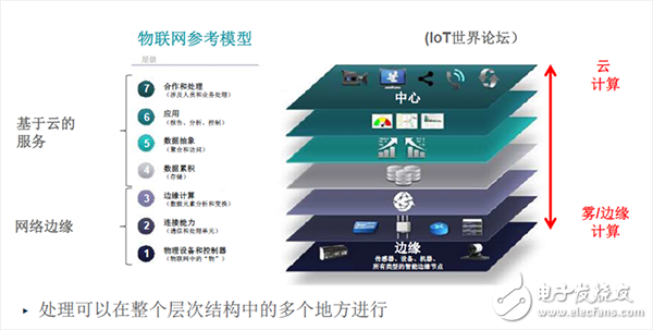 信號鏈的相關智能分割技術和精確測量技術如何優化物聯網IoT應用設計