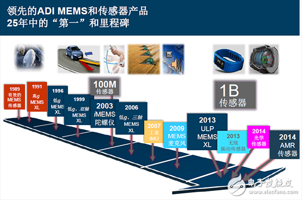 信號鏈的相關智能分割技術和精確測量技術如何優化物聯網IoT應用設計