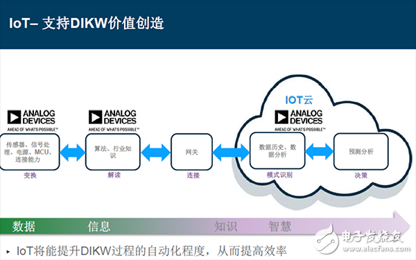 信號鏈的相關智能分割技術和精確測量技術如何優化物聯網IoT應用設計