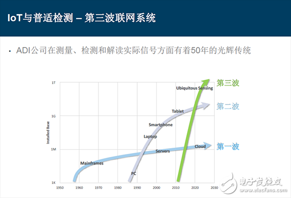 信號鏈的相關智能分割技術和精確測量技術如何優化物聯網IoT應用設計