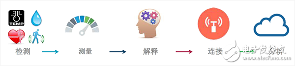 信號鏈的相關智能分割技術和精確測量技術如何優化物聯網IoT應用設計