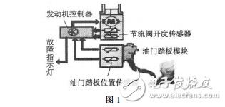 磁陰式角度傳感器在電子油門系統的應用