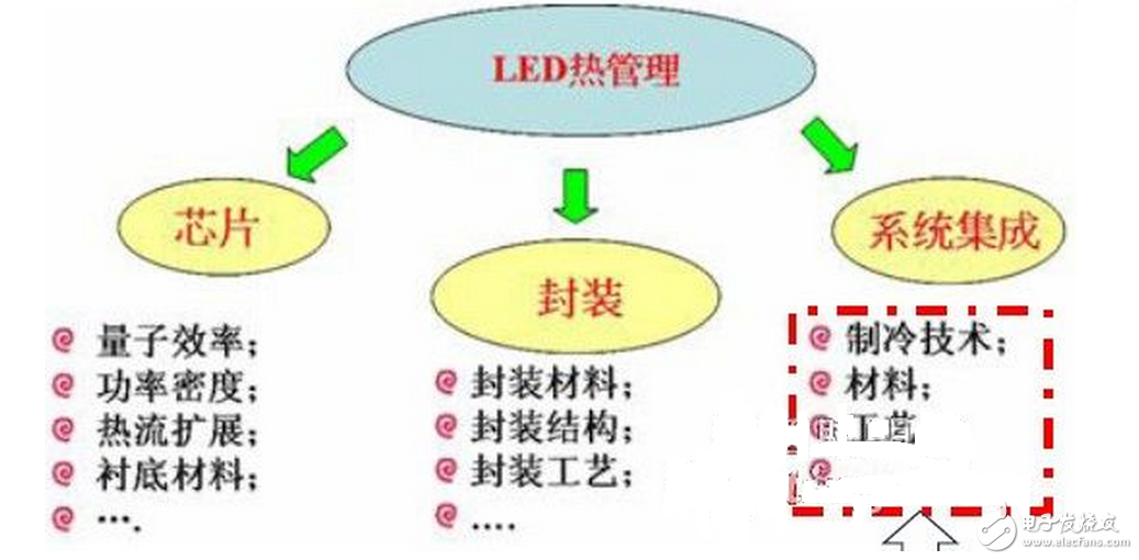 LED的發(fā)光原理同傳統(tǒng)照明不同，是靠P-N結(jié)發(fā)光，同功率的LED光源，因其采用的芯片不同，電流電壓參數(shù)則不同，故其內(nèi)部布線結(jié)構(gòu)和電路分布也不同，導(dǎo)致了各生產(chǎn)廠商的光源對(duì)調(diào)光驅(qū)動(dòng)的要求也不盡相同，因此控制系統(tǒng)和光源電器不匹配也成了行業(yè)內(nèi)的通病，同時(shí)LED的多元化也對(duì)控制系統(tǒng)也提出了更高的挑戰(zhàn)。如果控制系統(tǒng)和照明設(shè)備不配套，可能會(huì)造成燈光熄滅或閃爍，并可能對(duì)LED的驅(qū)動(dòng)電路和光源造成損壞。