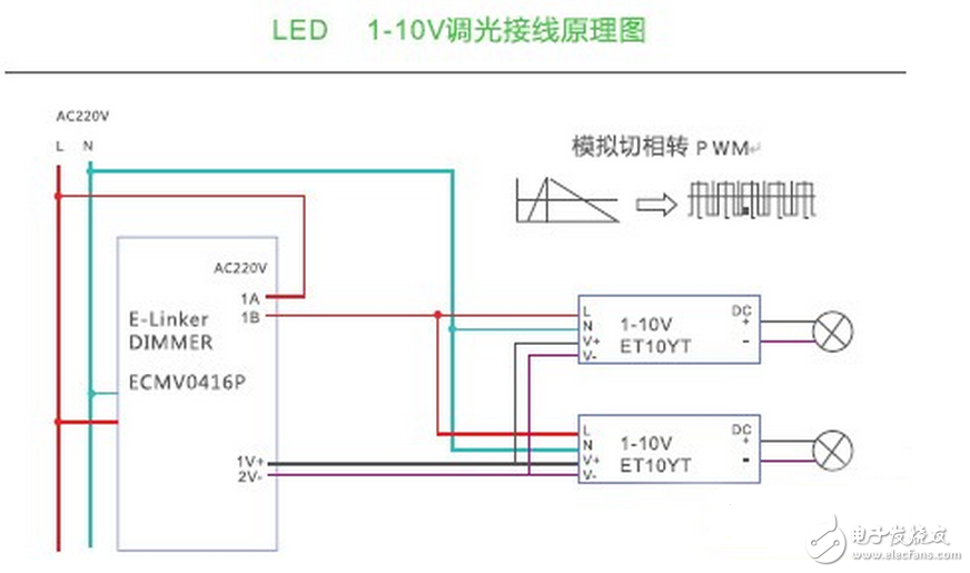 LED的發(fā)光原理同傳統(tǒng)照明不同，是靠P-N結(jié)發(fā)光，同功率的LED光源，因其采用的芯片不同，電流電壓參數(shù)則不同，故其內(nèi)部布線結(jié)構(gòu)和電路分布也不同，導(dǎo)致了各生產(chǎn)廠商的光源對(duì)調(diào)光驅(qū)動(dòng)的要求也不盡相同，因此控制系統(tǒng)和光源電器不匹配也成了行業(yè)內(nèi)的通病，同時(shí)LED的多元化也對(duì)控制系統(tǒng)也提出了更高的挑戰(zhàn)。如果控制系統(tǒng)和照明設(shè)備不配套，可能會(huì)造成燈光熄滅或閃爍，并可能對(duì)LED的驅(qū)動(dòng)電路和光源造成損壞。