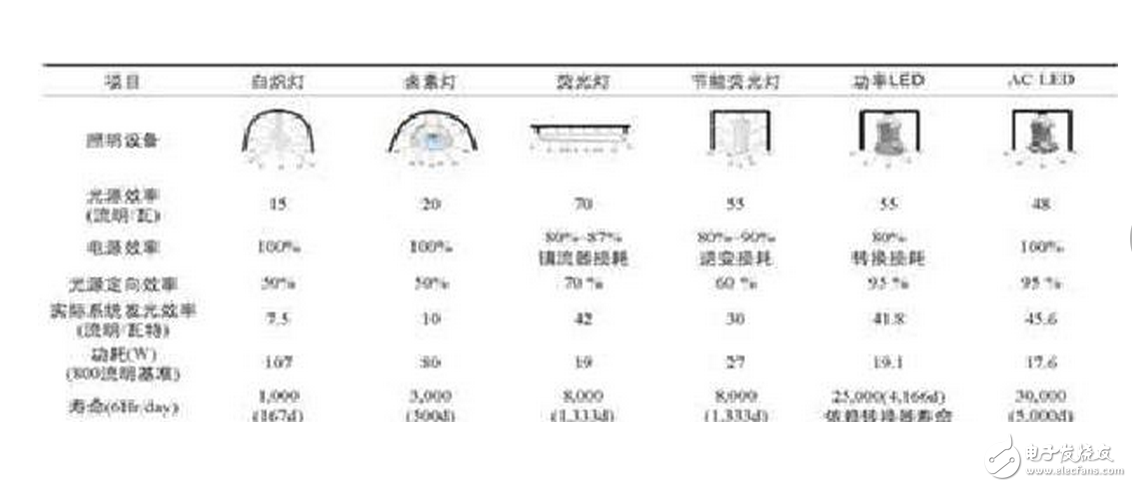 在60Hz的交流中會以每秒60次的頻率輪替點亮。整流橋取得的直流是脈動直流，LED的發光也是閃動的，LED有斷電余輝續光的特性，余輝可保持幾十微秒，因人眼對流動光點記憶是有惰性的，結果人眼對LED光源的發光+余輝的工作模式解讀是連續在發光。LED有一半時間在工作，有一半時間在休息，因而發熱得以減少40%～20%。因此AC LED的使用壽命較DC LED長。