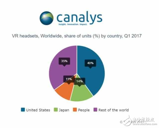 2017 VR頭顯銷量：美國占領最大份額,日本第二,中國第三