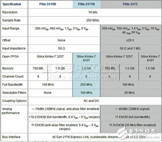 LabVIEW可編程FPGA模塊對(duì)示波器的重要性