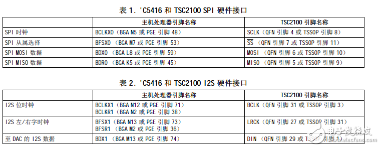 通過(guò)McBSP連接TI的觸摸屏控制器