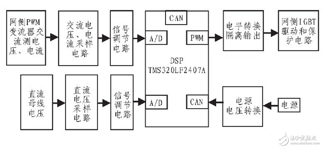 根據(jù)整個裝置所要完成的不同功能，將控制系統(tǒng)軟件劃分為主程序和中斷服務(wù)程序。主程序中包括DSP初始化和定時器設(shè)置，如圖6（a）所示；中斷程序包括A/D采樣，過流過壓判斷，對采樣數(shù)據(jù)處理和計算，產(chǎn)生PWM波形等，如圖6（b）所示。編程時采用順序結(jié)構(gòu)，使調(diào)用子程序方便。