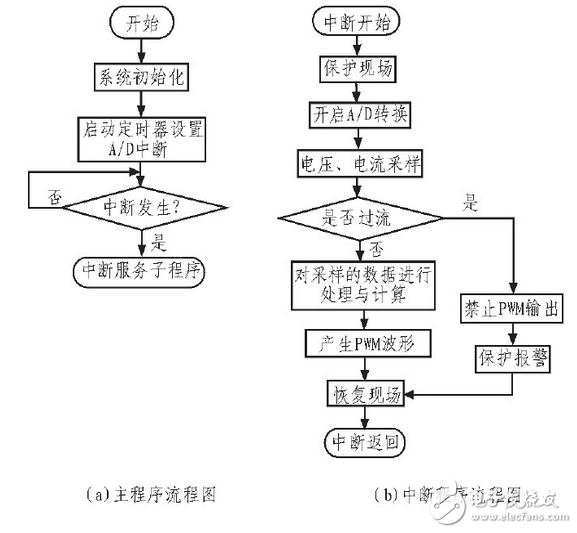 根據(jù)整個裝置所要完成的不同功能，將控制系統(tǒng)軟件劃分為主程序和中斷服務(wù)程序。主程序中包括DSP初始化和定時器設(shè)置，如圖6（a）所示；中斷程序包括A/D采樣，過流過壓判斷，對采樣數(shù)據(jù)處理和計算，產(chǎn)生PWM波形等，如圖6（b）所示。編程時采用順序結(jié)構(gòu)，使調(diào)用子程序方便。