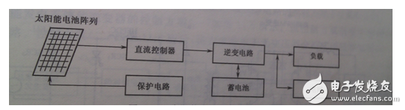 根據(jù)整個裝置所要完成的不同功能，將控制系統(tǒng)軟件劃分為主程序和中斷服務(wù)程序。主程序中包括DSP初始化和定時器設(shè)置，如圖6（a）所示；中斷程序包括A/D采樣，過流過壓判斷，對采樣數(shù)據(jù)處理和計算，產(chǎn)生PWM波形等，如圖6（b）所示。編程時采用順序結(jié)構(gòu)，使調(diào)用子程序方便。