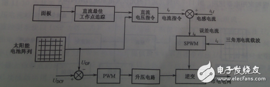 根據(jù)整個裝置所要完成的不同功能，將控制系統(tǒng)軟件劃分為主程序和中斷服務(wù)程序。主程序中包括DSP初始化和定時器設(shè)置，如圖6（a）所示；中斷程序包括A/D采樣，過流過壓判斷，對采樣數(shù)據(jù)處理和計算，產(chǎn)生PWM波形等，如圖6（b）所示。編程時采用順序結(jié)構(gòu)，使調(diào)用子程序方便。