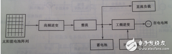 根據(jù)整個裝置所要完成的不同功能，將控制系統(tǒng)軟件劃分為主程序和中斷服務(wù)程序。主程序中包括DSP初始化和定時器設(shè)置，如圖6（a）所示；中斷程序包括A/D采樣，過流過壓判斷，對采樣數(shù)據(jù)處理和計算，產(chǎn)生PWM波形等，如圖6（b）所示。編程時采用順序結(jié)構(gòu)，使調(diào)用子程序方便。