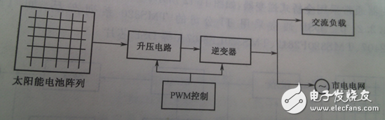 根據(jù)整個裝置所要完成的不同功能，將控制系統(tǒng)軟件劃分為主程序和中斷服務(wù)程序。主程序中包括DSP初始化和定時器設(shè)置，如圖6（a）所示；中斷程序包括A/D采樣，過流過壓判斷，對采樣數(shù)據(jù)處理和計算，產(chǎn)生PWM波形等，如圖6（b）所示。編程時采用順序結(jié)構(gòu)，使調(diào)用子程序方便。