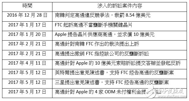 一波三折，為何高通申訴案不計其數