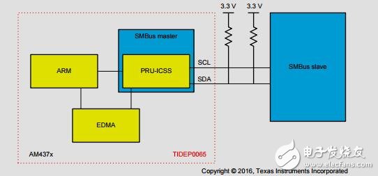 采用PRUICSS的增強(qiáng)型I2C和SMbus主接口參考設(shè)計