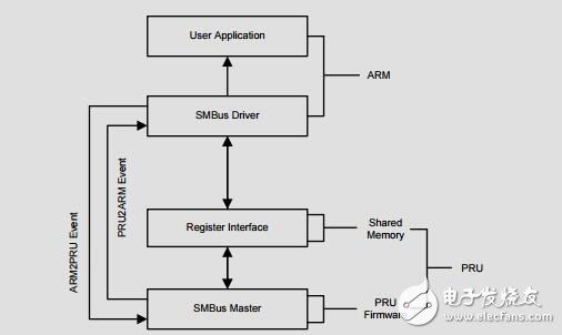 采用PRUICSS的增強(qiáng)型I2C和SMbus主接口參考設(shè)計