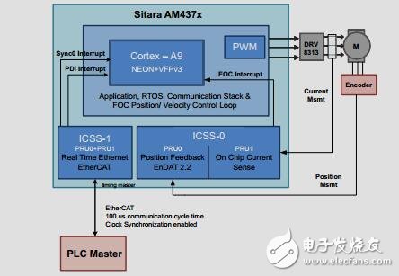 AM437x單片機電機控制設(shè)計指南