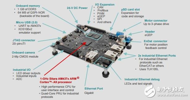 AM437x單片機電機控制設(shè)計指南