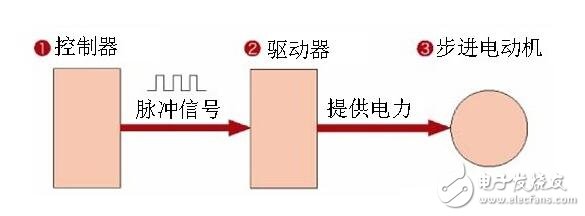 步進(jìn)電機(jī)解析，步進(jìn)電機(jī)的類(lèi)型分類(lèi)及步進(jìn)電機(jī)的制動(dòng)原理