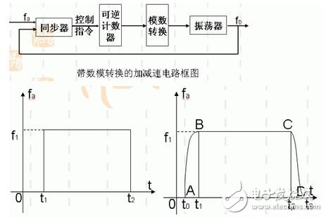 步進電機的功能模塊設計，步進電機的控制與測速方法