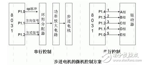 步進電機的功能模塊設計，步進電機的控制與測速方法