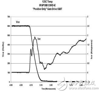 　　MOS管，IGBT，以及三極管他們有什么區別？