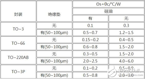 強制風冷是利用風扇強制空氣對流，冷卻是由間斷運行的風扇提供的。如果溫度過高或持續輸出大電流時，風扇就會運轉。采用這種方式可以獲得很高的系統集成度，但需要經常讓風扇運轉并定期檢測其性能。所以在風道的設計上同樣應使散熱片的葉片軸向與風扇的抽氣方向一致，為了有良好的通風效果，越是散熱量大的功率模塊越應靠近排氣風扇，在有排氣風扇的情況下