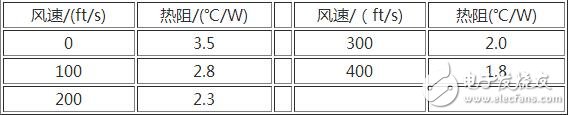 強制風冷是利用風扇強制空氣對流，冷卻是由間斷運行的風扇提供的。如果溫度過高或持續輸出大電流時，風扇就會運轉。采用這種方式可以獲得很高的系統集成度，但需要經常讓風扇運轉并定期檢測其性能。所以在風道的設計上同樣應使散熱片的葉片軸向與風扇的抽氣方向一致，為了有良好的通風效果，越是散熱量大的功率模塊越應靠近排氣風扇，在有排氣風扇的情況下