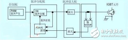 　　脈沖變壓器怎樣組成IGBT驅(qū)動？