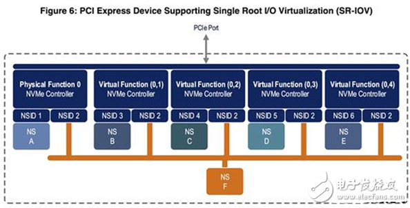 SSD新春天：NVMe標準組織發布最新版的NVMe 1.3版標準