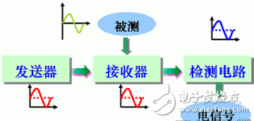 光電傳感器的結(jié)構(gòu)原理解析和光電傳感器的應(yīng)用