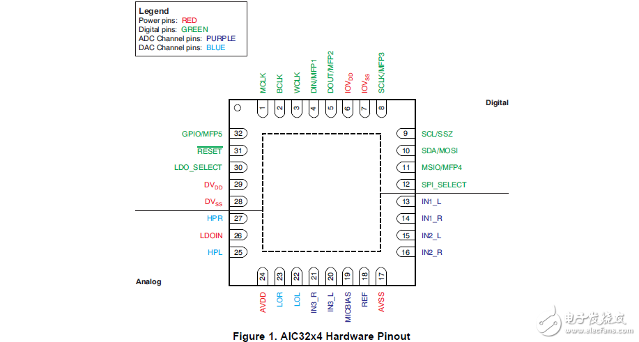 TLV320aic32音頻編解碼器的配置設計指南