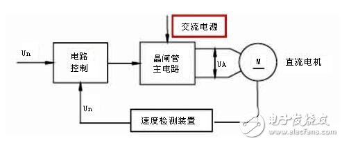 直流伺服電機調速控制系統解析，直流伺服電機的調速控制方式