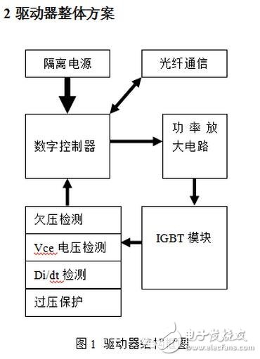 隨著電力電子器件技術的發展，大功率器件在軌道交通、直流輸電、風力發電等領域的市場迅猛發展，其中以IGBT器件表現尤為突出，在具體的應用工況中，每一個IGBT模塊都需要一個專門的驅動器，IGBT驅動器對IGBT的運行性能有著重大影響