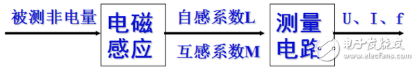 電感式傳感器是什么？電感式傳感器的特點與電感式傳感器類型解析