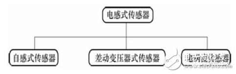 電感式傳感器是什么？電感式傳感器的特點與電感式傳感器類型解析