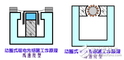 磁電感應(yīng)式傳感器的特點(diǎn)以及工作原理和分類應(yīng)用詳解