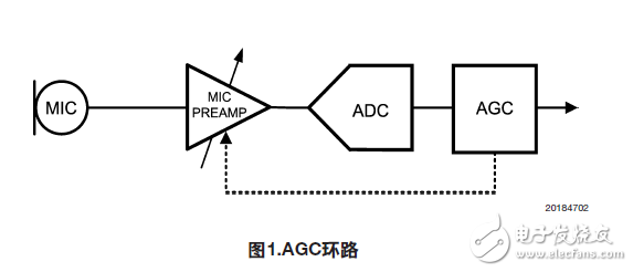 1451/lm4935自動增益控制（AGC）指南（應用筆記）