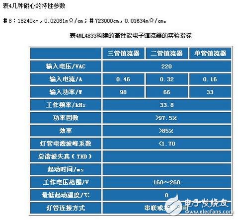 電子鎮流器的調光方法，電子鎮流器電路圖研究應用