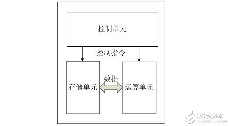 cpu的基本結構及其工作原理