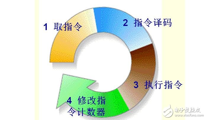 cpu的基本結構及其工作原理