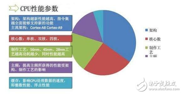 cpu的相關技術參數及其處理技術