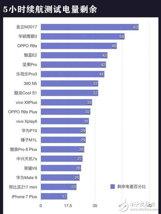 20款主流機(jī)型續(xù)航實(shí)測(cè)對(duì)比,猜猜華為Mate9排第幾？