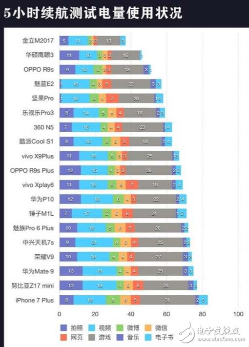 20款主流機(jī)型續(xù)航實(shí)測(cè)對(duì)比,猜猜華為Mate9排第幾？