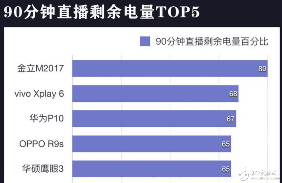 20款主流機(jī)型續(xù)航實(shí)測(cè)對(duì)比,猜猜華為Mate9排第幾？