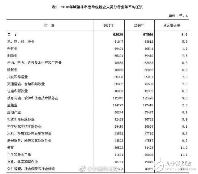 什么行業(yè)工資最高？IT業(yè)平均12萬 比上年增長9.3%