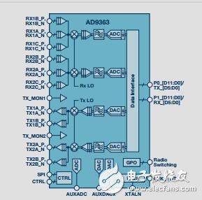 AD9363集成式可編輯RF收發器