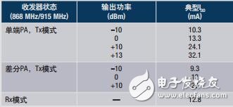 支持RF無線傳輸的pH傳感器參考設計