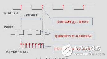 基于FPGA的脈沖信號參數測量儀的設計與實現